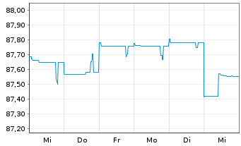 Chart Deutsche Bank AG FLR-Nachr.Anl.v.21(28/unb.) - 1 Woche
