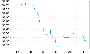 Chart Deutsche Bank AG FLR-Nachr.Anl.v.22(29/unb.) - 1 semaine