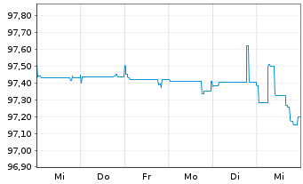 Chart Deutsche Bank AG FLR-Nachr.Anl.v.22(29/unb.) - 1 Woche