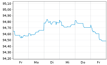 Chart Deutsche Bank AG FLR-MTN v.22(27/28) - 1 Week