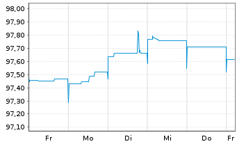 Chart Deutsche Bank AG Sub.FLR-MTN v.22(27/32) - 1 semaine