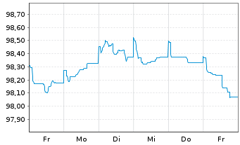 Chart Deutsche Bank AG FLR-MTN v.22(27/28) - 1 Week