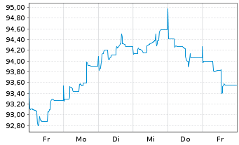 Chart Deutsche Bank AG MTN-HPF v.22(37) - 1 semaine