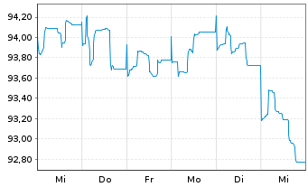 Chart Deutsche Bank AG MTN-HPF v.22(37) - 1 Woche