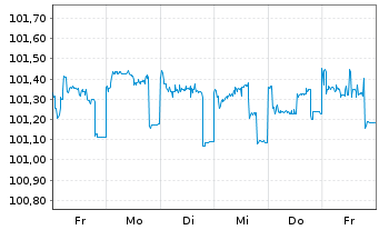 Chart Deutsche Bank AG Nachr.-MTN v.2016(2026) - 1 semaine