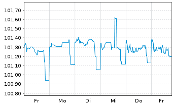 Chart Deutsche Bank AG Nachr.-MTN v.2016(2026) - 1 Week