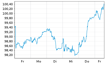 Chart DWS Aktien Schweiz Inhaber-Anteile - 1 Woche