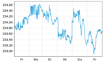 Chart Amun.Mult.Asset.PTF UCITS ETF - 1 semaine