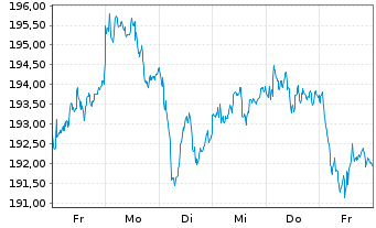 Chart Amundi-A.DivDAX II UCITS ETF - 1 Week