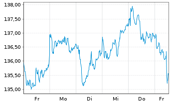 Chart Amundi-A.MDAX ESG II UCITS ETF - 1 Week