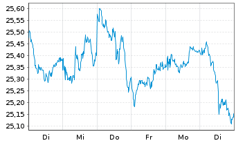 Chart Amundi-A.TecDAX UCITS ETF - 1 Week