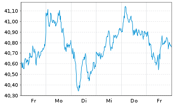 Chart Amundi-A.DAX 50 ESG II U.ETF - 1 Week