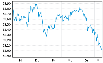 Chart Ly.1-Ly.1 STO.Eur.600 ESG(DR) - 1 Woche