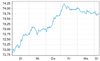 Chart Deka DAX(ausschütt.)UCITS ETF - 1 Week