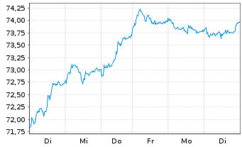 Chart Deka DAX(ausschütt.)UCITS ETF - 1 semaine