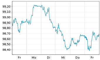 Chart D.iB.E.Li.So.Di.1-10 UCITS ETF - 1 Woche