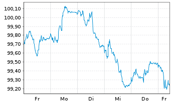 Chart D.iB.E.Li.So.Di.5-7 UCITS ETF - 1 Woche