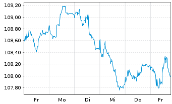 Chart D.iB.E.Li.So.Di.7-10 UCITS ETF - 1 Woche