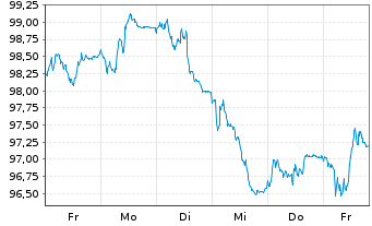 Chart D.iB.E.Li.So.Di.10+ UCITS ETF - 1 Woche