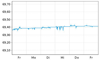 Chart Deka Dt.B.EOG.G.Mo.M.UCITS ETF - 1 semaine