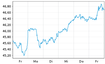 Chart Deka MSCI USA UCITS ETF - 1 Week