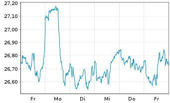Chart Deka MSCI USA MC UCITS ETF - 1 semaine