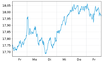 Chart Deka MSCI Europe UCITS ETF - 1 Week
