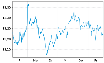 Chart Deka MSCI Europe MC UCITS ETF - 1 semaine
