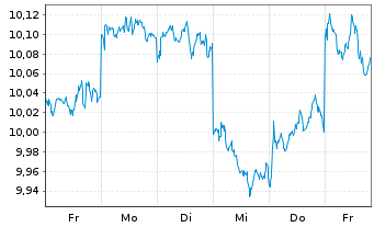 Chart Deka MSCI Japan UCITS ETF - 1 Woche