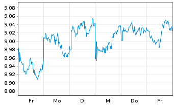 Chart Deka MSCI Japan MC UCITS ETF - 1 Week