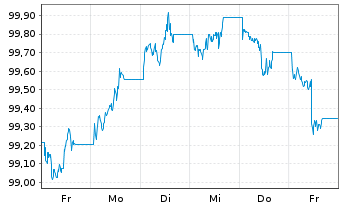 Chart Deka iB.EO Liq.Corp.Div.UC.ETF - 1 Week