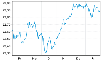 Chart Deka Oekom Euro Nachhal.UC.ETF - 1 semaine