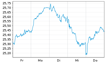 Chart Deka EURO iST.ex Fi.Div.+U.ETF - 1 Woche