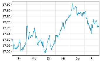 Chart Deka MSCI EMU Cl.Ch.ESG UC.ETF - 1 Week