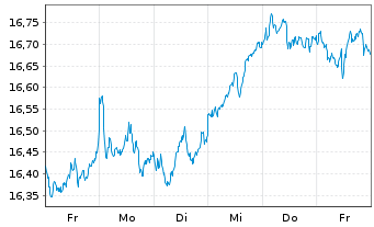 Chart Deka MSCI Europ.C.Ch.ESG U.ETF - 1 semaine