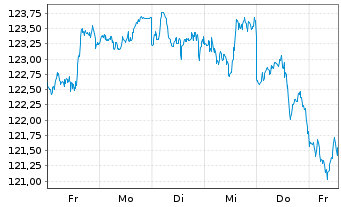 Chart Deka Nasdaq-100 UCITS ETF - 1 Woche