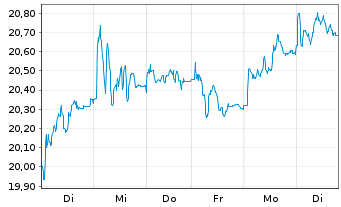 Chart Evonik Industries AG - 1 Woche