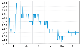 Chart Francotyp-Postalia Holding AG - 1 Week