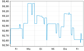 Chart Landesbank Baden-Württemberg IHS AT1 v.19(25/unb.) - 1 semaine