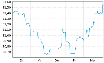 Chart Münchener Hypothekenbank MTN-HPF Ser.2000 v.22(32) - 1 Week
