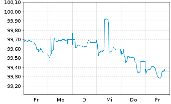 Chart Münchener Hypothekenbank MTN-HPF Ser.2014 v.22(27) - 1 Woche
