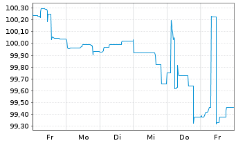 Chart Münchener Hypothekenbank MTN-HPF Ser.2029 v.23(30) - 1 Woche