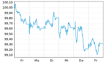 Chart Münchener Hypothekenbank MTN-HPF Ser.2041 v.24(34) - 1 Woche