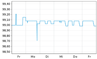 Chart Norddeutsche Landesbank -GZ- -Schv.S1253 v.15(25) - 1 semaine