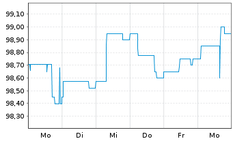 Chart Norddeutsche Landesbank -GZ- -Schv.S1253 v.15(25) - 1 Woche