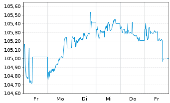 Chart Norddeutsche Landesbank -GZ- MTN-Inh.Schv.v.23(28) - 1 Week