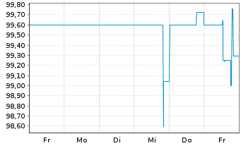 Chart Norddeutsche Landesbank -GZ- -Schv.S1831 v.14(24) - 1 semaine