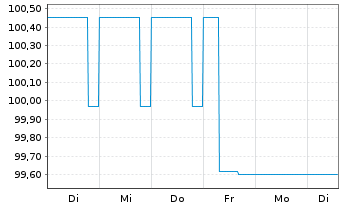Chart Norddeutsche Landesbank -GZ- -Schv.S1831 v.14(24) - 1 Woche