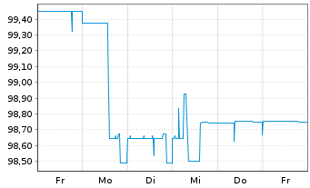 Chart Norddeutsche Landesbank -GZ- -Schv.S2045 v.16(26) - 1 Woche