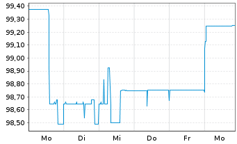 Chart Norddeutsche Landesbank -GZ- -Schv.S2045 v.16(26) - 1 semaine